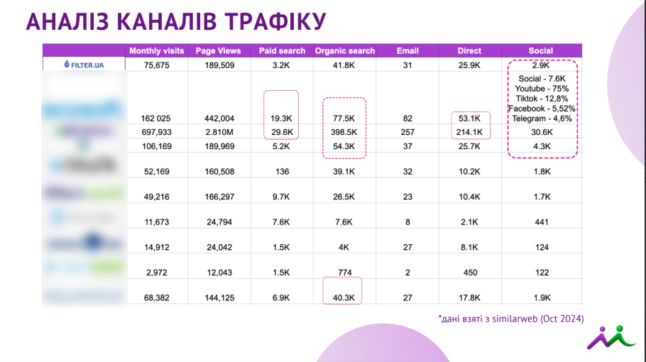 Аналіз конкурентів у сфері водоочищення для компанії Filter.UA