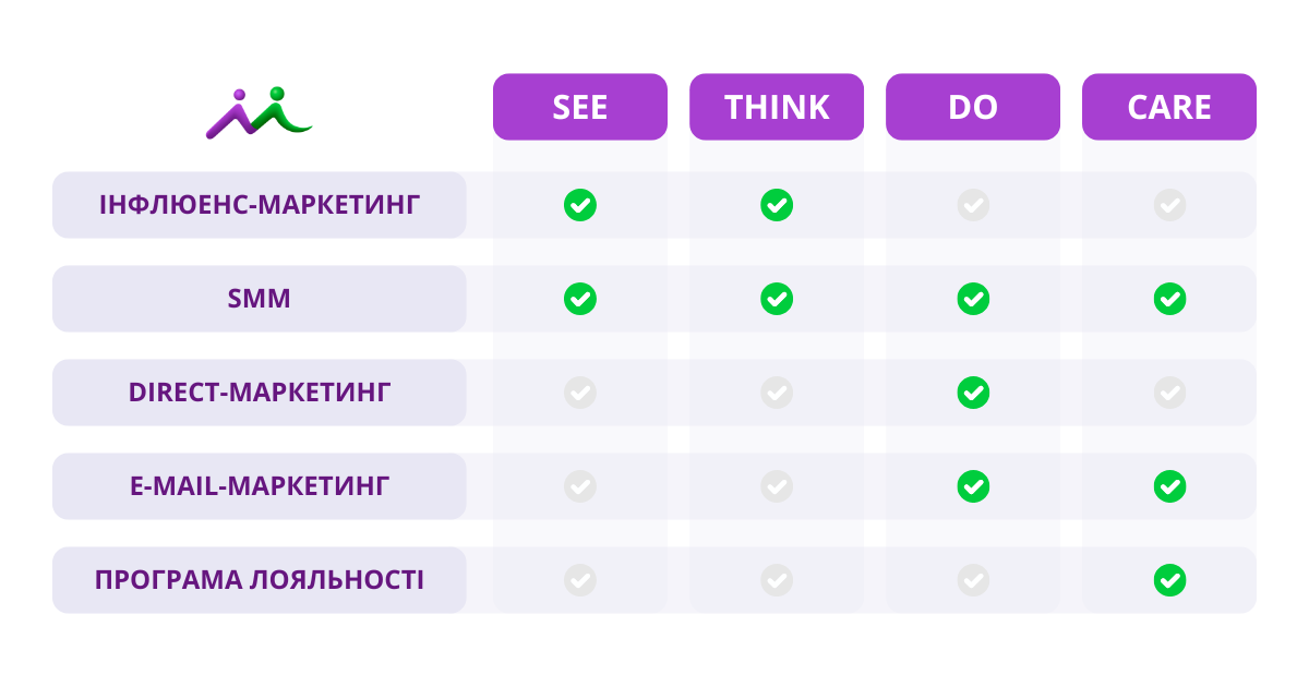 Як збільшити продажі за допомогою воронки продажів See Think Do Care?