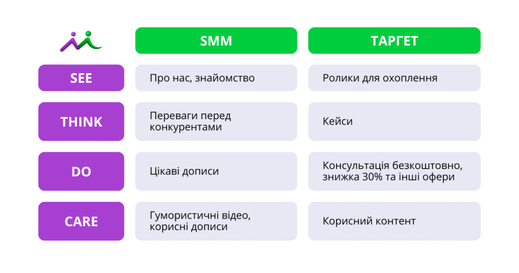 Як збільшити продажі за допомогою воронки продажів See Think Do Care?