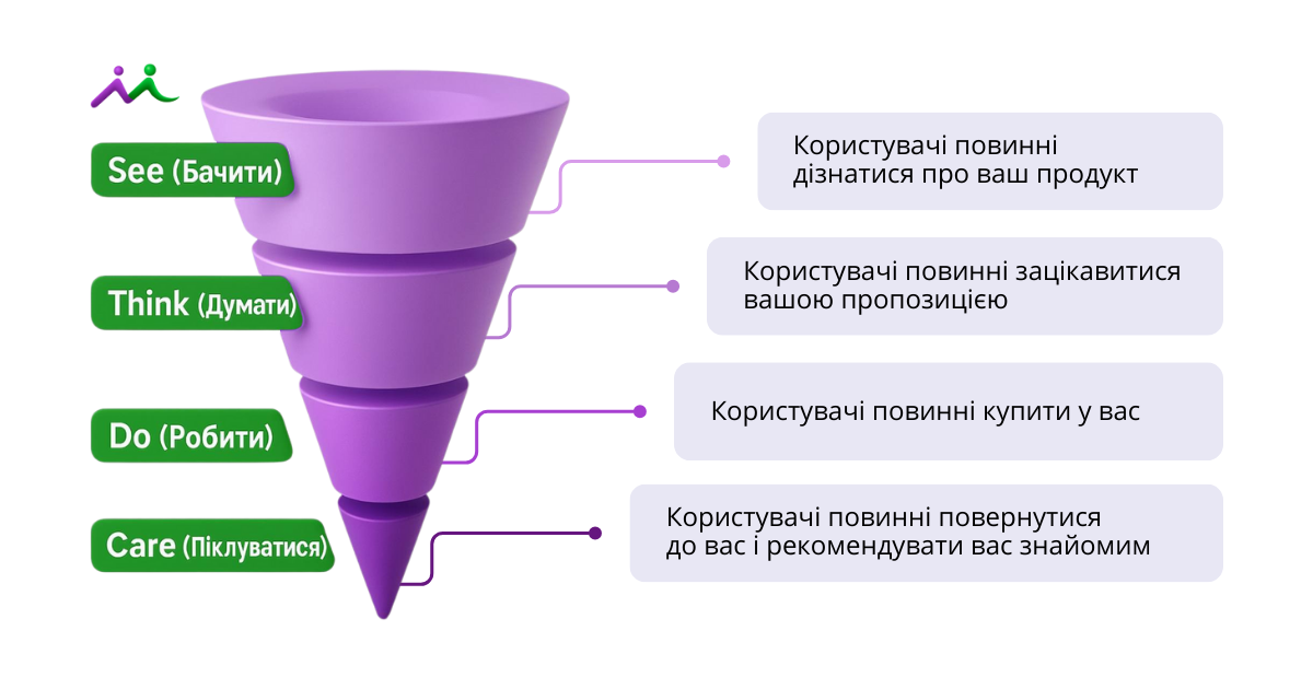 Як збільшити продажі за допомогою воронки продажів See Think Do Care?