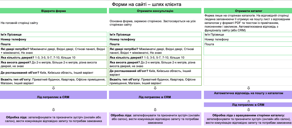 Корпоративний сайт для салонів дверей Бережа у Києві