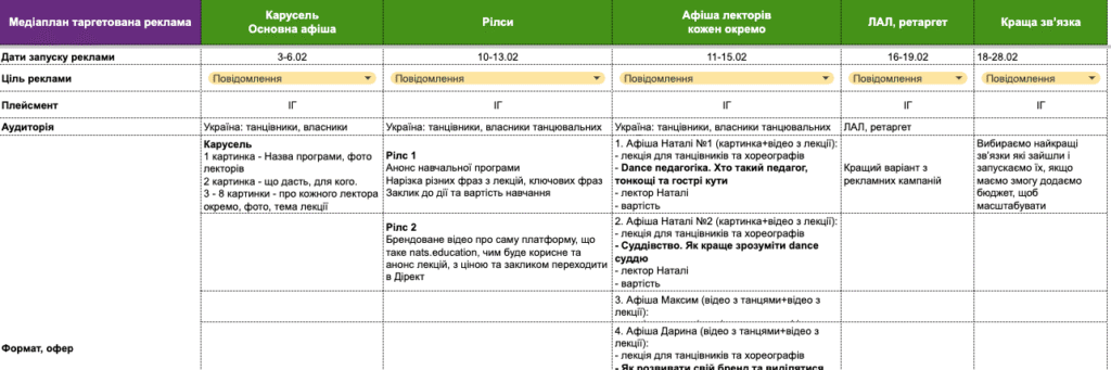 Таргетована реклама для навчання танцівників NAT’S EDUCATION