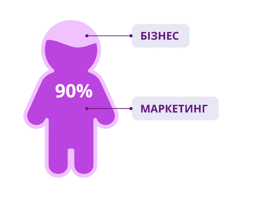 Коли маркетингова стратегія для бізнесу неефективна?