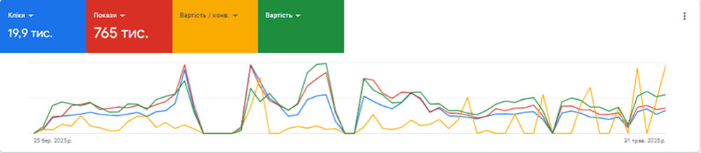 Performance реклама в Google для магазину господарських товарів