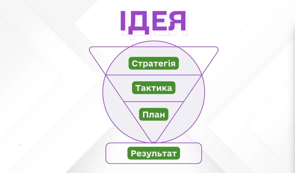 Бізнес-стратегія для організатора тімбілдингів TeamMaster