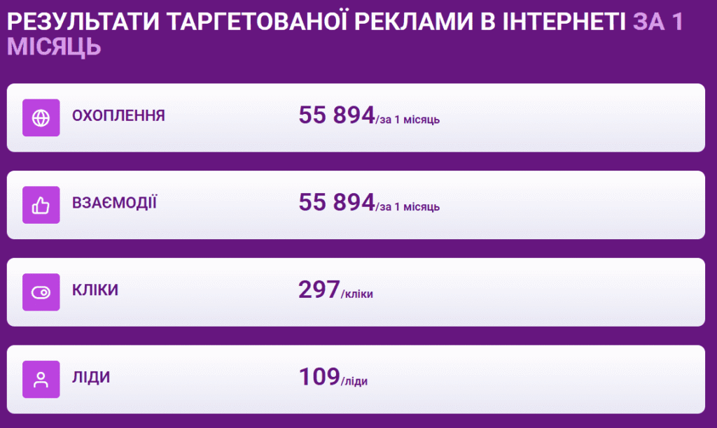 Таргетована реклама: що це, як працює в 2025 році, який бюджет обрати та інші найпоширеніші запитання