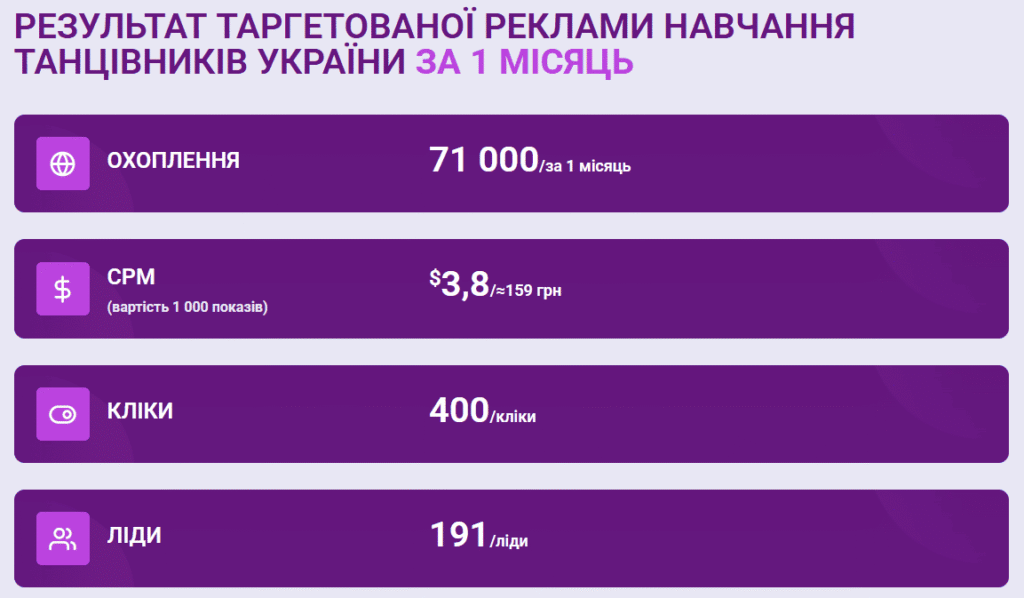 Таргетована реклама: що це, як працює в 2025 році, який бюджет обрати та інші найпоширеніші запитання