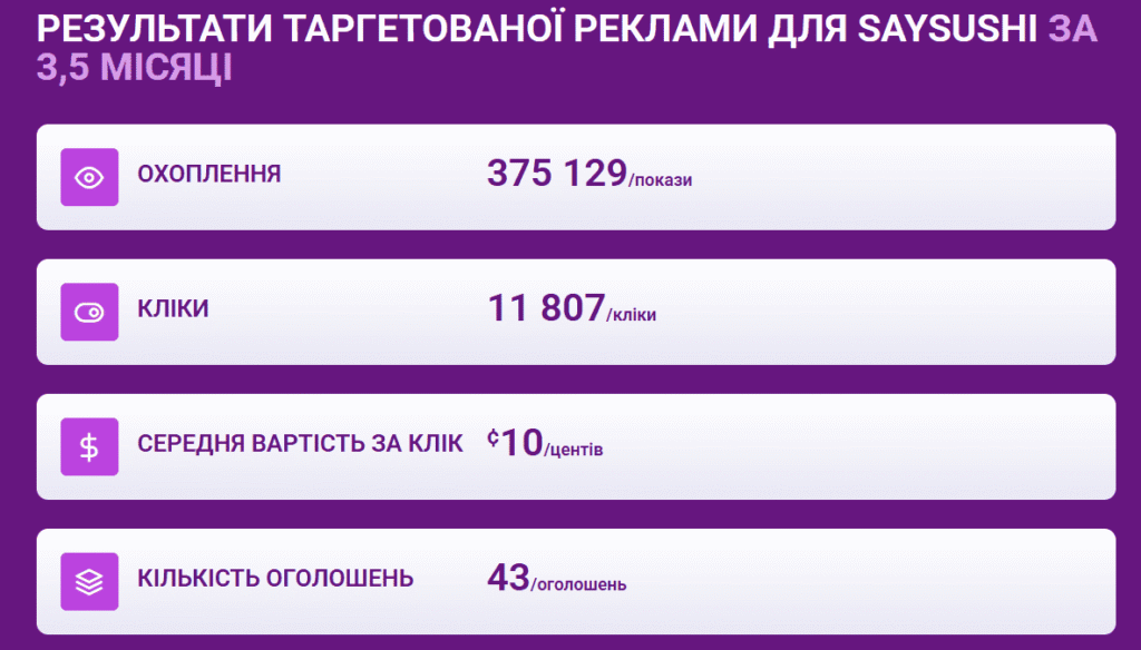 Таргетована реклама: що це, як працює в 2025 році, який бюджет обрати та інші найпоширеніші запитання